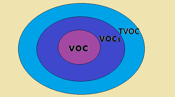 非甲烷总烃、vocs和tvoc的区别及测定方法